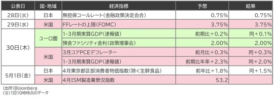 （出所）Bloomberg （注）1日10時時点のデータ