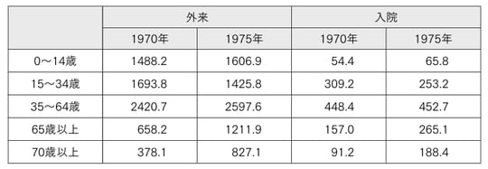 【図表1】推計患者数の年次推移