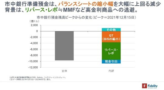 ［図表1］市中銀行預金残高ピークからの変化（ピーク＝2021年12月15日）