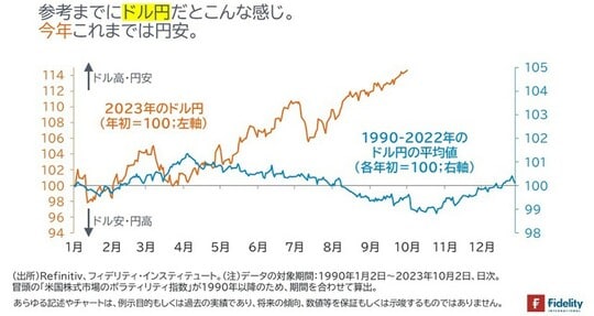［図表5］ドル円（2023年：左軸、1990～2022年の平均値：右軸）