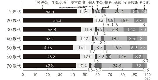出所:金融広報中央委員会「家計の金融行動に関する世論調査(2人以上世帯調査)」(令和4年)