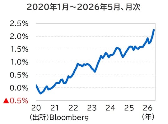 出所：Bloomberg