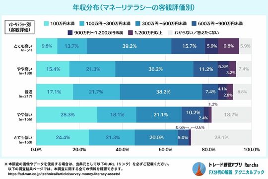 ［図表6］年収分布（マネーリテラシーの客観評価別）