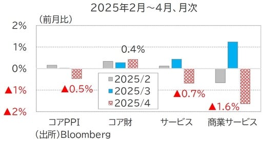 出所：Bloomberg