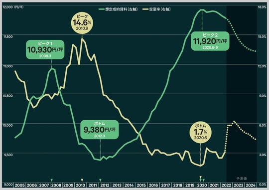 出所：CBREリサーチ