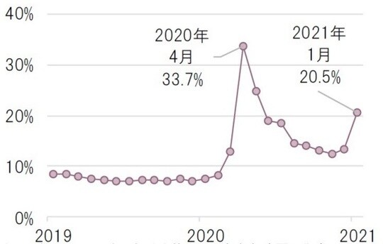 月次、季調済、期間:2019年1月~2021年1月 (出所)ブルームバーグのデータを基にピクテ投信投資顧問作成