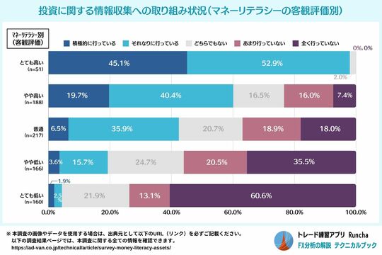 ［図表10］投資に関する情報収集への取り組み状況（マネーリテラシーの客観評価別）