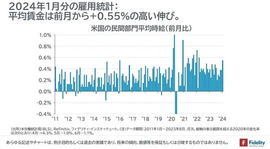 ［図表2］米国の民間部門平均時給（前月比）