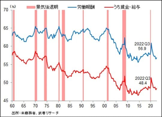 ［図表16］米国労働分配率と景気推移