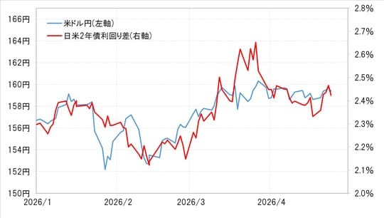 出所：LSEG社データよりマネックス証券が作成