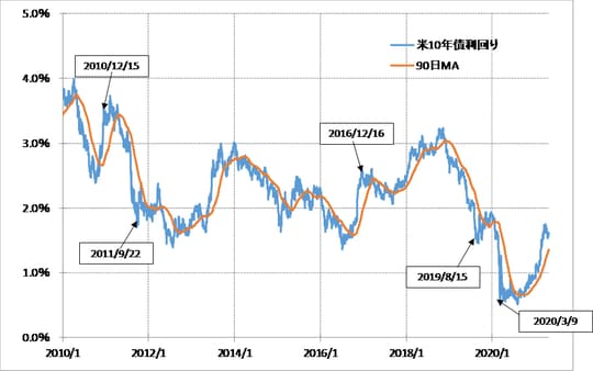 出所：リフィニティブ・データをもとにマネックス証券が作成