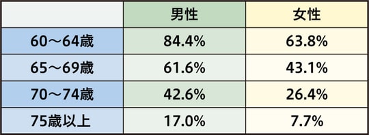 出所：内閣府「『令和6年版高齢社会白書』第2節高齢期の暮らしの動向1就業・所得」を参考に筆者が作成