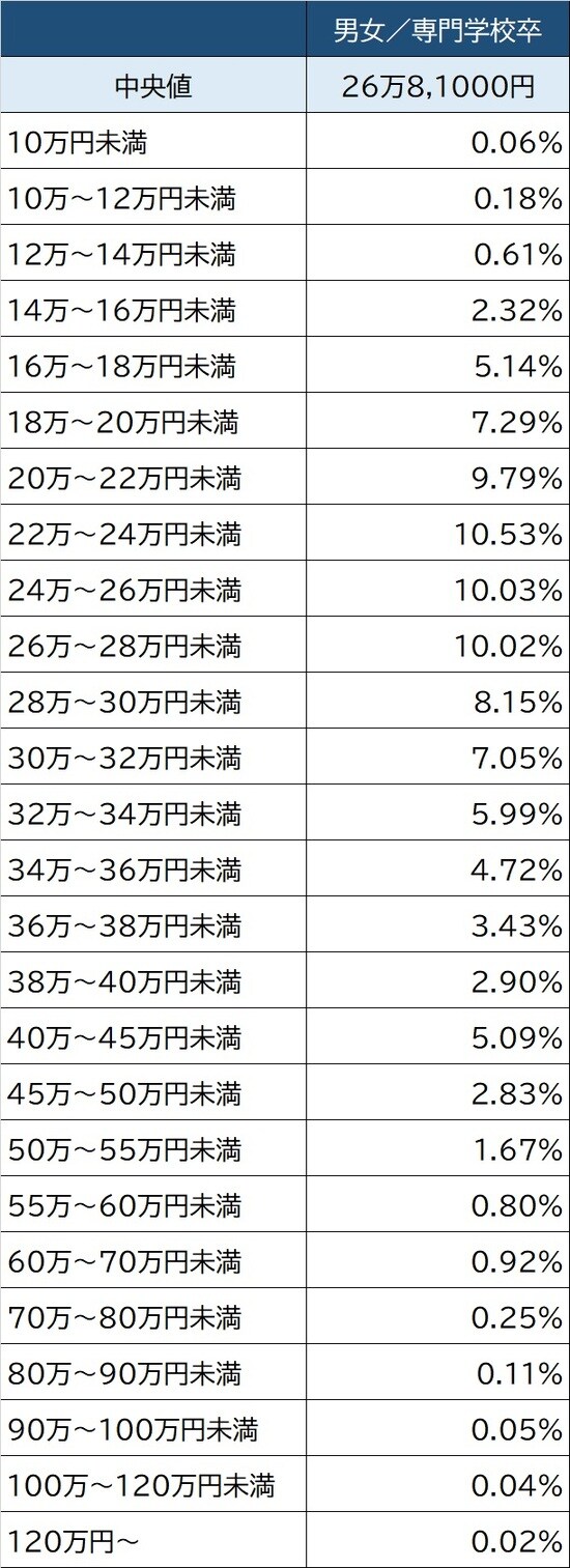 出所：厚生労働省『令和2年賃金構造基本調査』より作成 ※数値は所定内給与額の分布