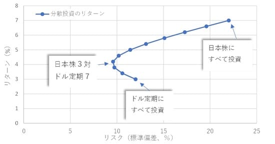 資料：藤波大三郎『リスク商品に強くなる！金融機関職員のための資産運用相談Q&A』（近代セールス社・2007年）等
