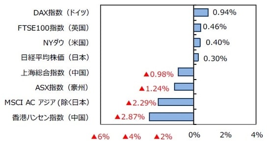 （出所）FactSetのデータを基に三井住友DSアセットマネジメント作成