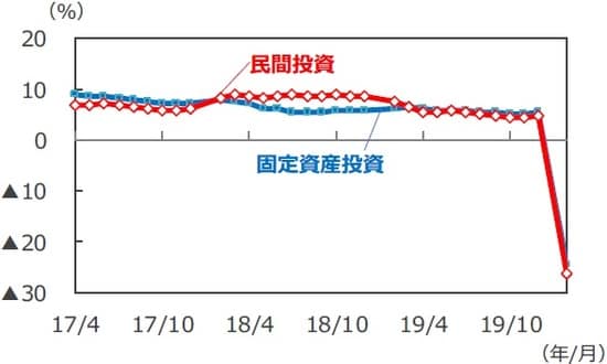 （注）データは2017年4月～2020年2月。年初来累計の前年同期比。 （出所）Bloomberg L.P.のデータを基に三井住友DSアセットマネジメント作成