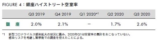 出所：CBRE、2020年11月