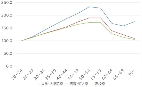 出所：厚生労働省「賃金構造基本統計調査」 ※20～24歳を100とした場合