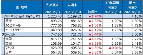 （注）最終営業日ベース。S&P REIT指数の国・地域別指数（配当込み、現地通貨ベース）。 （出所）FactSetのデータを基に三井住友DSアセットマネジメント作成