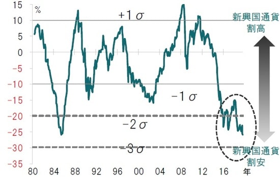 月次、期間：1980年5月～2019年9月 ※ピクテが独自に開発した通貨評価モデル（インフレ率等様々な指標を用いて、通貨の適正価値を予測）による均衡点からの乖離度（対ドル）で見た指標  出所：ピクテ・アセット・マネジメントのデータを使用しピクテ投信投資顧問作成