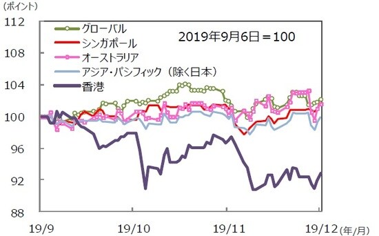 （注）データは2019年9月6日～2019年12月6日。S＆PREIT指数の国・地域別指数（配当込み、現地通貨ベース）。 （出所）FactSet、Bloomberg L.P.のデータを基に三井住友DSアセットマネジメント作成