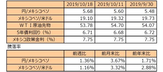 （注1）円/メキシコペソと円/⽶ドルの単位は円、メキシコペソ/⽶ドルの単位はメキシコペソ。  （注2）メキシコペソ/⽶ドルの騰落率はメキシコペソの対⽶ドルでの騰落率。  （注3）WTI原油先物価格の単位は⽶ドル。  （注4）前週⽐は2019年10⽉11⽇から2019年10⽉18⽇まで、前⽉末⽐は2019年9⽉30⽇から2019年  10⽉18⽇まで,前年末⽐は2018年末から2019年10⽉18⽇まで。  （出所） Bloomberg L.P. のデータを基に三井住友DSアセットマネジメント作成