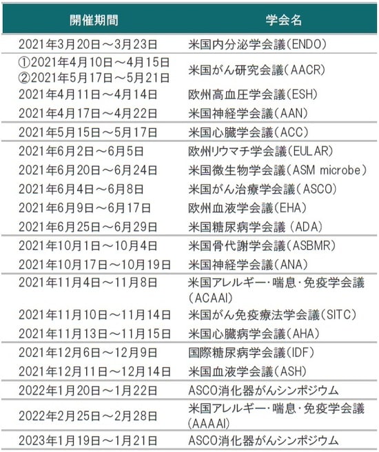 ※学会の開催期間は変更、延期、中止されることがあります。 出所：各種資料を使用しピクテ投信投資顧問株式会社作成
