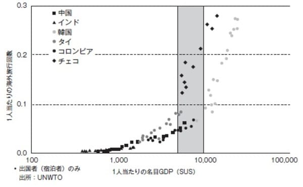 ［図表2］1人当たりの海外旅行回数の推移（1995-2012）