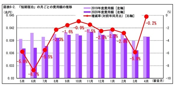 ［図表6-2］「短期宿泊」の月ごとの費用額の推移