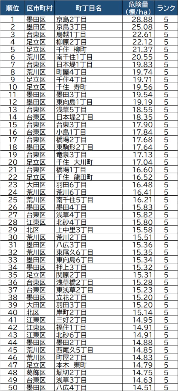 出所：東京都都市整備局「地震に関する地域危険度測定調査（第8回）」より作成