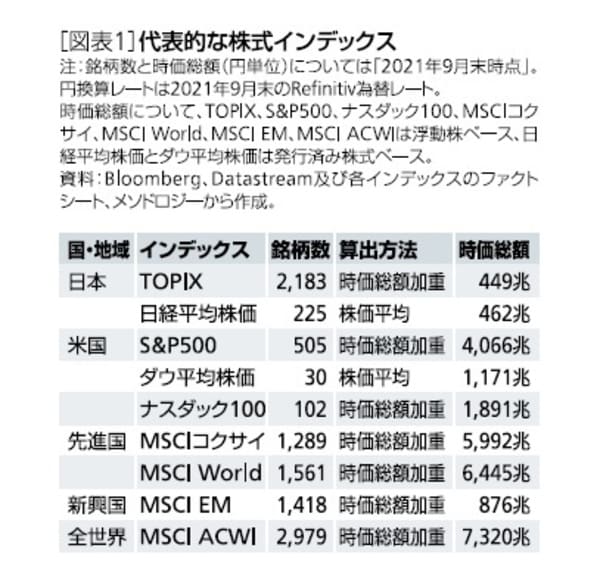 ［図表1］代表的な株式インデックス