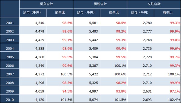 出所：国税庁『令和2年分 民間給与実態統計調査』