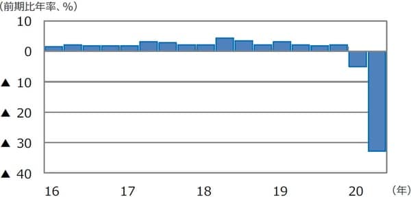 （注）データは2016年1-3⽉期〜2020年4-6⽉期。 （出所）Bloomberg L.P.のデータを基に三井住友DSアセットマネジメント作成