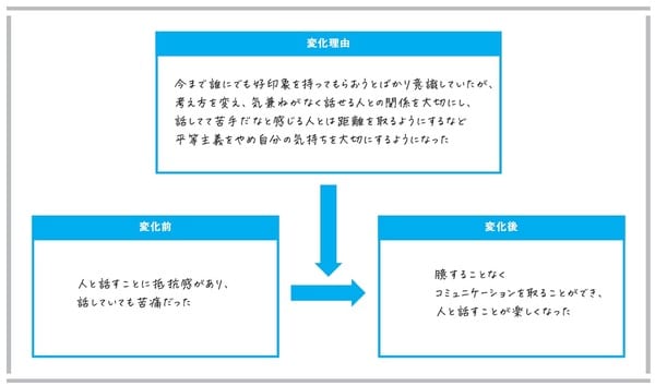 出典)永田耕作著『東大生の考え型 「まとまらない考え」に道筋が見える』(日本能率協会マネジメントセンター)より。