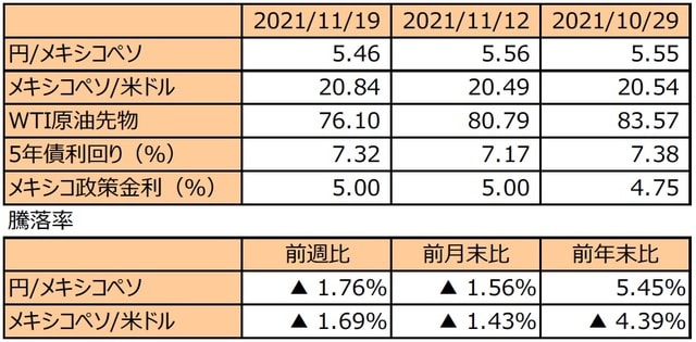 （注1）先週末は最終営業日ベース。 （注2）円/メキシコペソと円/米ドルの単位は円、メキシコペソ/米ドルの単位はメキシコペソ。 （注3）メキシコペソ/米ドルの騰落率はメキシコペソの対米ドルでの騰落率。 （注4）WTI原油先物価格の単位は米ドル。 （注5）前週比は2021年11月12日から2021年11月19日まで、前月末比は2021年10月29日から2021年11月19日まで、前年末比は2020年末から2021年11月19日まで。 （出所）FactSetのデータを基に三井住友DSアセットマネジメント作成