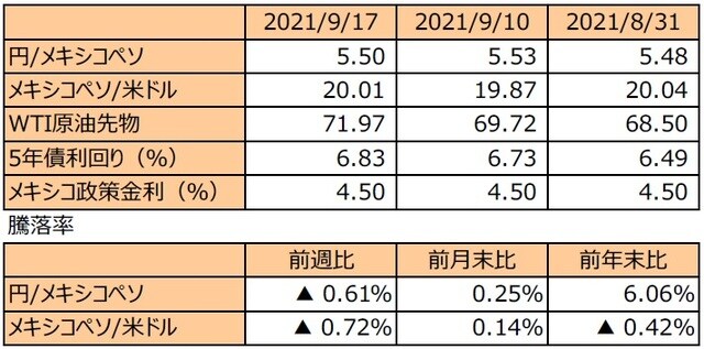 （注1）先週末は最終営業日ベース。 （注2）円/メキシコペソと円/米ドルの単位は円、メキシコペソ/米ドルの単位はメキシコペソ。 （注3）メキシコペソ/米ドルの騰落率はメキシコペソの対米ドルでの騰落率。 （注4）WTI原油先物価格の単位は米ドル。 （注5）前週比は2021年9月10日から2021年9月17日まで、前月末比は2021年8月31日から2021年9月17日まで、前年末比は2020年末から2021年9月17日まで。 （出所）FactSetのデータを基に三井住友DSアセットマネジメント作成