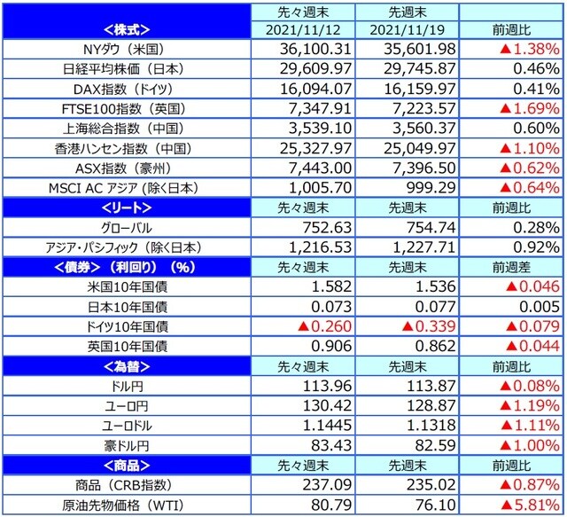 （注）最終営業日ベース。 （出所）FactSetのデータを基に三井住友DSアセットマネジメント作成