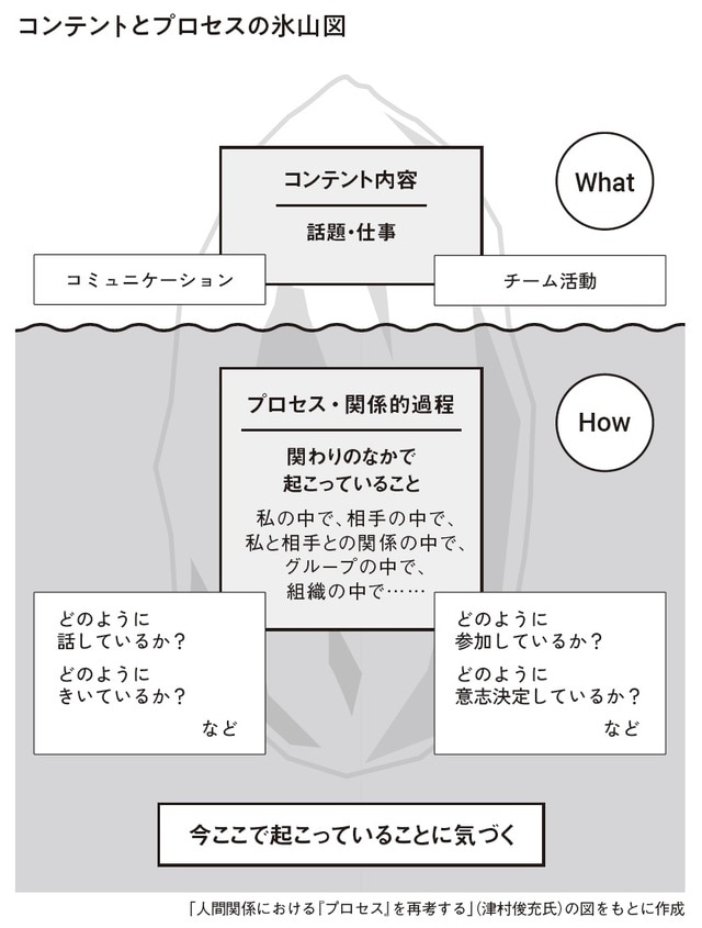 「人間関係における『プロセス』を再考する」（津村俊充氏）の図をもとに作成