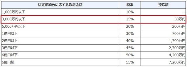 出典：国税庁HP（https://www.nta.go.jp/taxes/shiraberu/taxanswer/sozoku/4155.htm）  