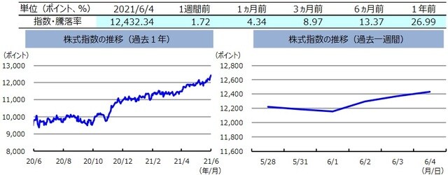 （注）左グラフは2020年6月4日～2021年6月4日、右グラフは2021年5月28日～2021年6月4日。 株式指数は、MSCIオーストラリア指数（配当込み、現地通貨ベース）。 （出所）FactSetのデータを基に三井住友DSアセットマネジメント作成