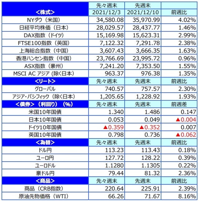 （注）最終営業日ベース。 （出所）FactSetのデータを基に三井住友DSアセットマネジメント作成