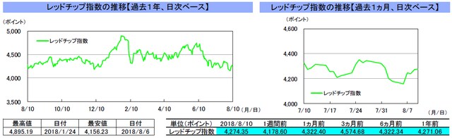 （注）左グラフは2017年8月10日～2018年8月10日、右グラフは2018年7月10日～2018年8月10日｡ （出所）トムソン・ロイターのデータを基に三井住友アセットマネジメント作成