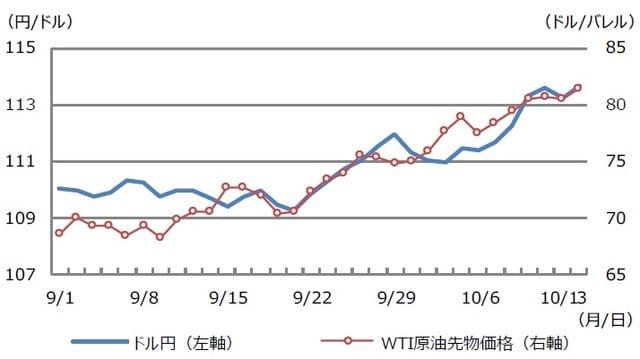 （注）データは2021年9月1日から10月14日。 （出所）Bloombergのデータを基に三井住友DSアセットマネジメント作成