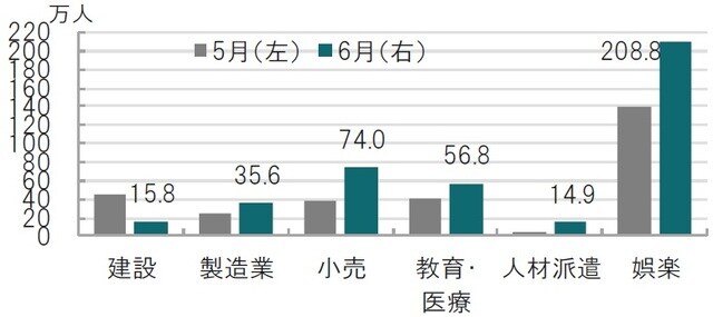 月次、期間:2020年5月(左)~2020年6月(右)、前月比、図中数字は6月 出所:ブルームバーグのデータを使用してピクテ投信投資顧問作成