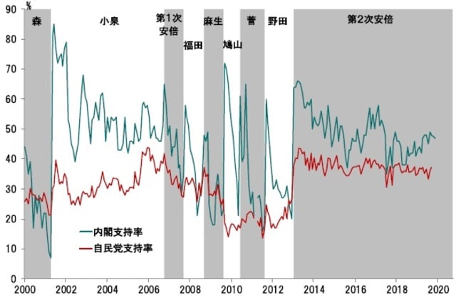 期間：2000年1月〜2019年11月 出所：NHKの調査よりピクテ投信投資顧問が作成