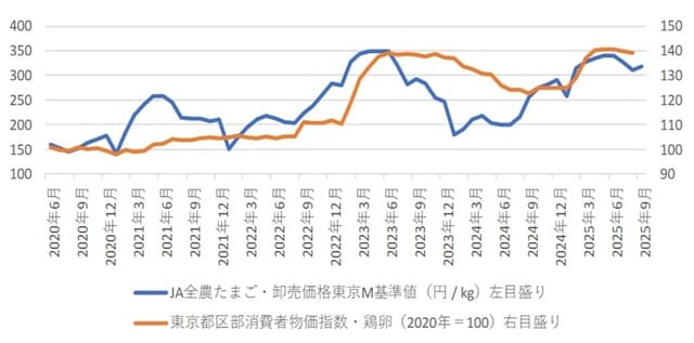 出所：JA全農たまご株式会社、総務省