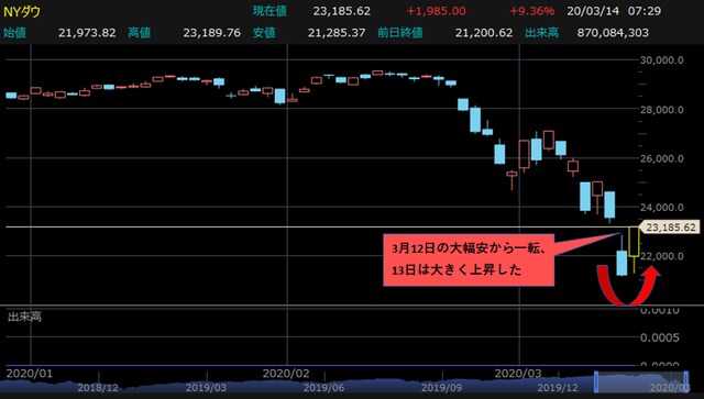 NYダウの日足チャート 【提供:楽天証券マーケットスピードⅡ】