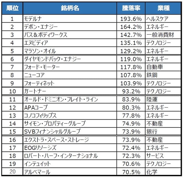 （注）データは2020年12月31日～2021年12月3日。 （出所）Bloombergのデータを基に三井住友DSアセットマネジメント作成