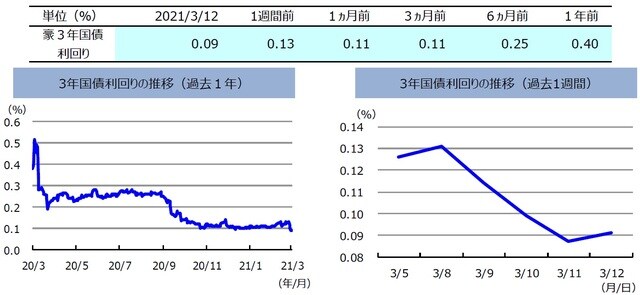 （注）左グラフは2020年3月12日～2021年3月12日、右グラフは2021年3月5日～2021年3月12日。 （出所）FactSetのデータを基に三井住友DSアセットマネジメント作成