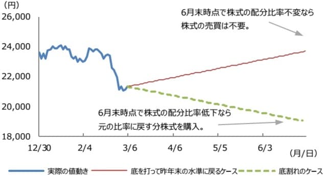 （注）日経平均株価を使ったリバランスのイメージ。実際の値動きのデータは2019年12月30日から2020年3月5日。2つのケースは予想ではなく一般的な例。  （出所）Bloomberg L.P.のデータを基に三井住友DSアセットマネジメント作成